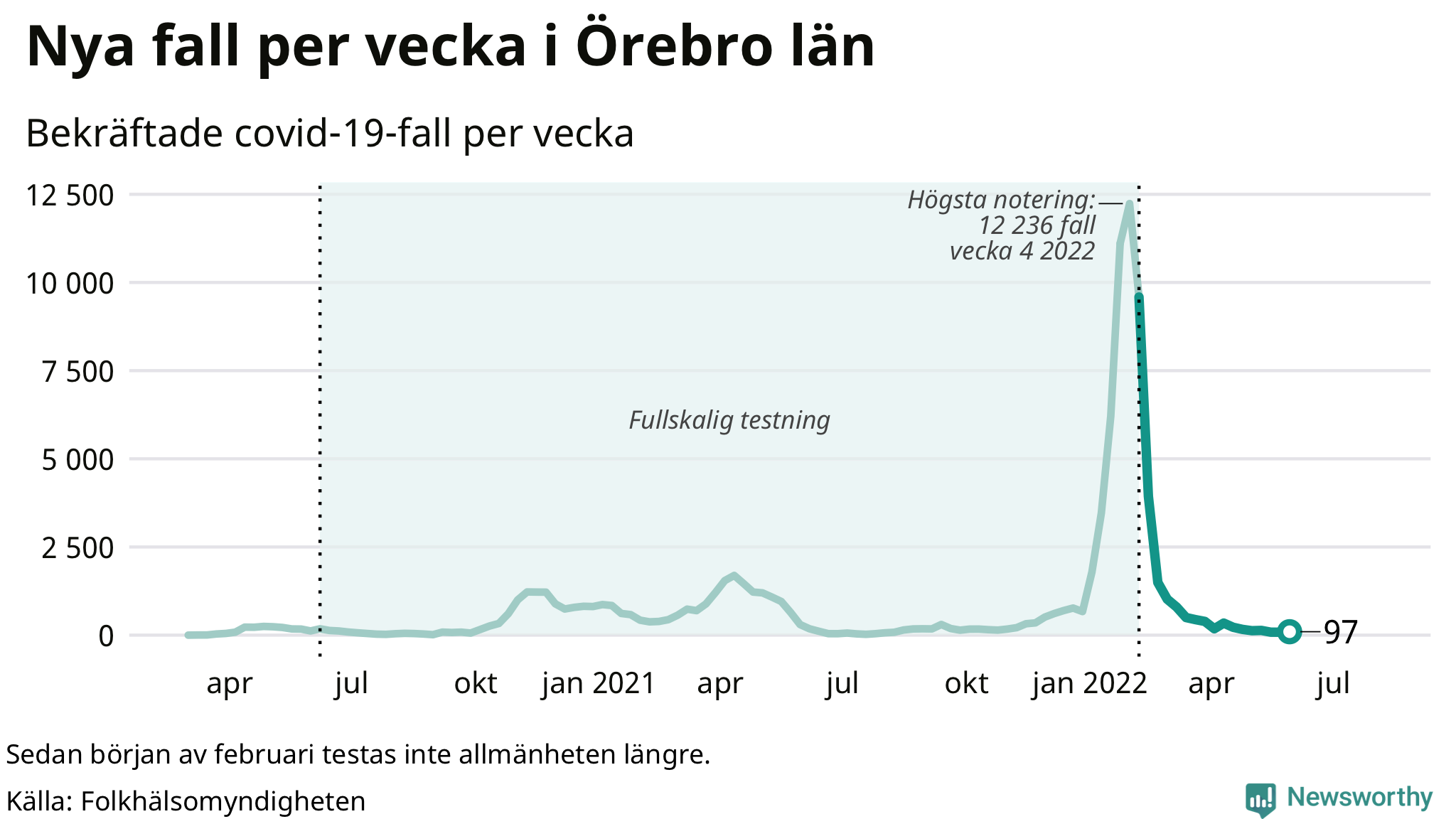 Antal nya bekräftade fall i regionen